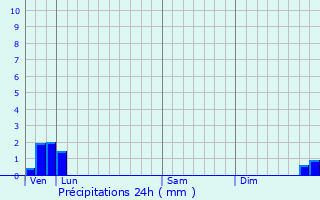 Graphique des précipitations prvues pour Mazerolles