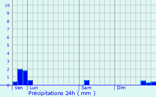 Graphique des précipitations prvues pour Rouillac