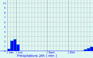 Graphique des précipitations prvues pour Mornac