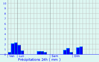 Graphique des précipitations prvues pour La Charme