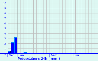 Graphique des précipitations prvues pour Saint-tienne-au-Mont