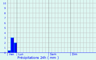 Graphique des précipitations prvues pour Sercus