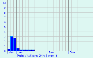 Graphique des précipitations prvues pour Blendecques