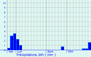 Graphique des précipitations prvues pour Bourr