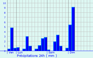 Graphique des précipitations prvues pour Koetzingue