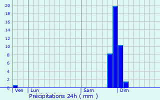 Graphique des précipitations prvues pour Chteauneuf-sur-Isre