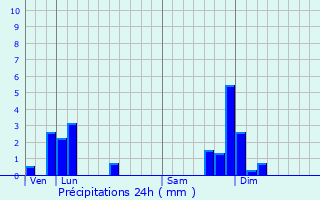 Graphique des précipitations prvues pour Saint-Just