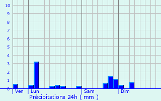 Graphique des précipitations prvues pour Ladinhac