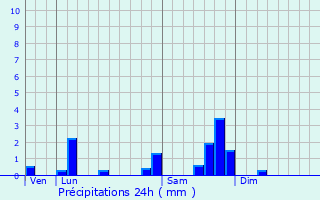 Graphique des précipitations prvues pour Lacapelle-Viescamp