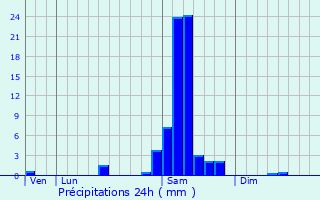 Graphique des précipitations prvues pour Origne