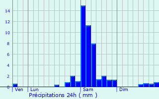 Graphique des précipitations prvues pour Barbaste