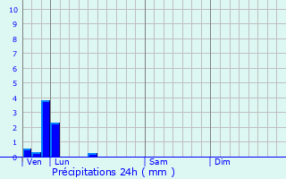 Graphique des précipitations prvues pour Thumeries