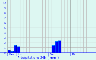 Graphique des précipitations prvues pour chevannes