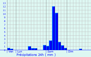 Graphique des précipitations prvues pour La Clotte