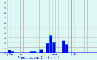 Graphique des précipitations prvues pour Seilhac
