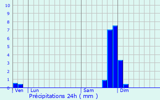 Graphique des précipitations prvues pour Saint-Julien-du-Serre