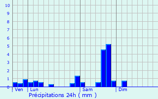 Graphique des précipitations prvues pour Mauriac