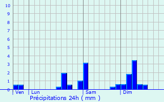 Graphique des précipitations prvues pour Frais