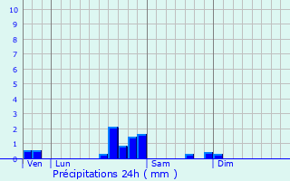 Graphique des précipitations prvues pour Lux