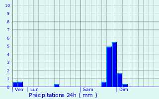 Graphique des précipitations prvues pour Uzer