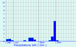 Graphique des précipitations prvues pour Sauvoy