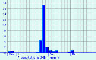 Graphique des précipitations prvues pour Saint-Maurice-Colombier