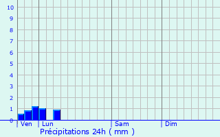 Graphique des précipitations prvues pour Mont-prs-Chambord