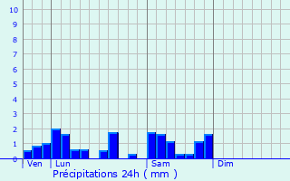 Graphique des précipitations prvues pour Rangen