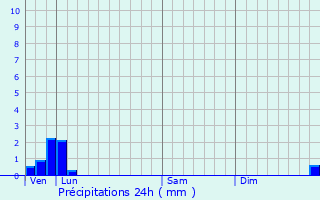 Graphique des précipitations prvues pour Foncquevillers