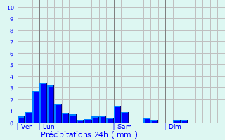 Graphique des précipitations prvues pour Saint-loi