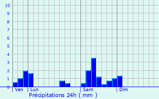 Graphique des précipitations prvues pour Selles