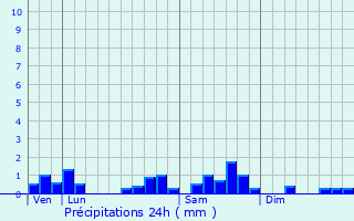 Graphique des précipitations prvues pour Mozac