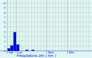 Graphique des précipitations prvues pour Lompret