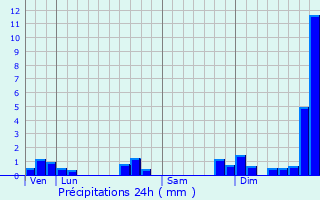 Graphique des précipitations prvues pour Saint-Hilaire-de-Chalons