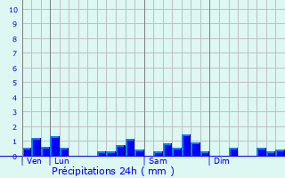 Graphique des précipitations prvues pour Chamalires