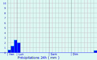 Graphique des précipitations prvues pour Thivres