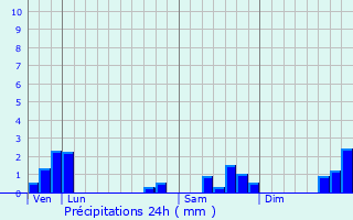 Graphique des précipitations prvues pour Scheval