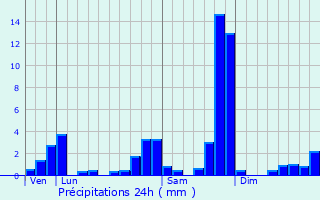 Graphique des précipitations prvues pour Hauteluce