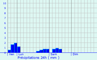 Graphique des précipitations prvues pour Jeux-ls-Bard
