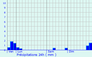 Graphique des précipitations prvues pour Thauvenay