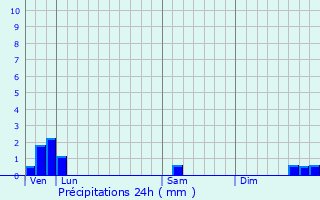 Graphique des précipitations prvues pour Saint-Ciers-sur-Bonnieure