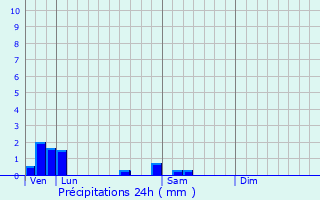 Graphique des précipitations prvues pour Myennes