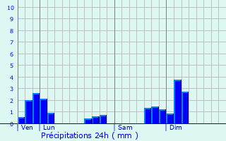 Graphique des précipitations prvues pour Baudrires