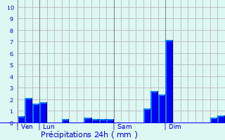 Graphique des précipitations prvues pour Valjouffrey