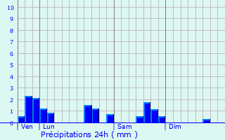 Graphique des précipitations prvues pour Waville