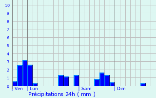 Graphique des précipitations prvues pour Batilly