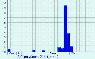 Graphique des précipitations prvues pour Laval-Saint-Roman