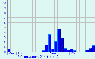 Graphique des précipitations prvues pour Peyrecave