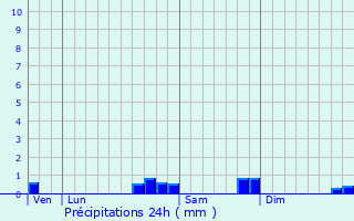 Graphique des précipitations prvues pour Staffelfelden