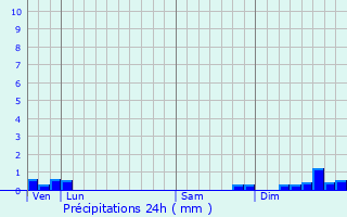 Graphique des précipitations prvues pour Cescau